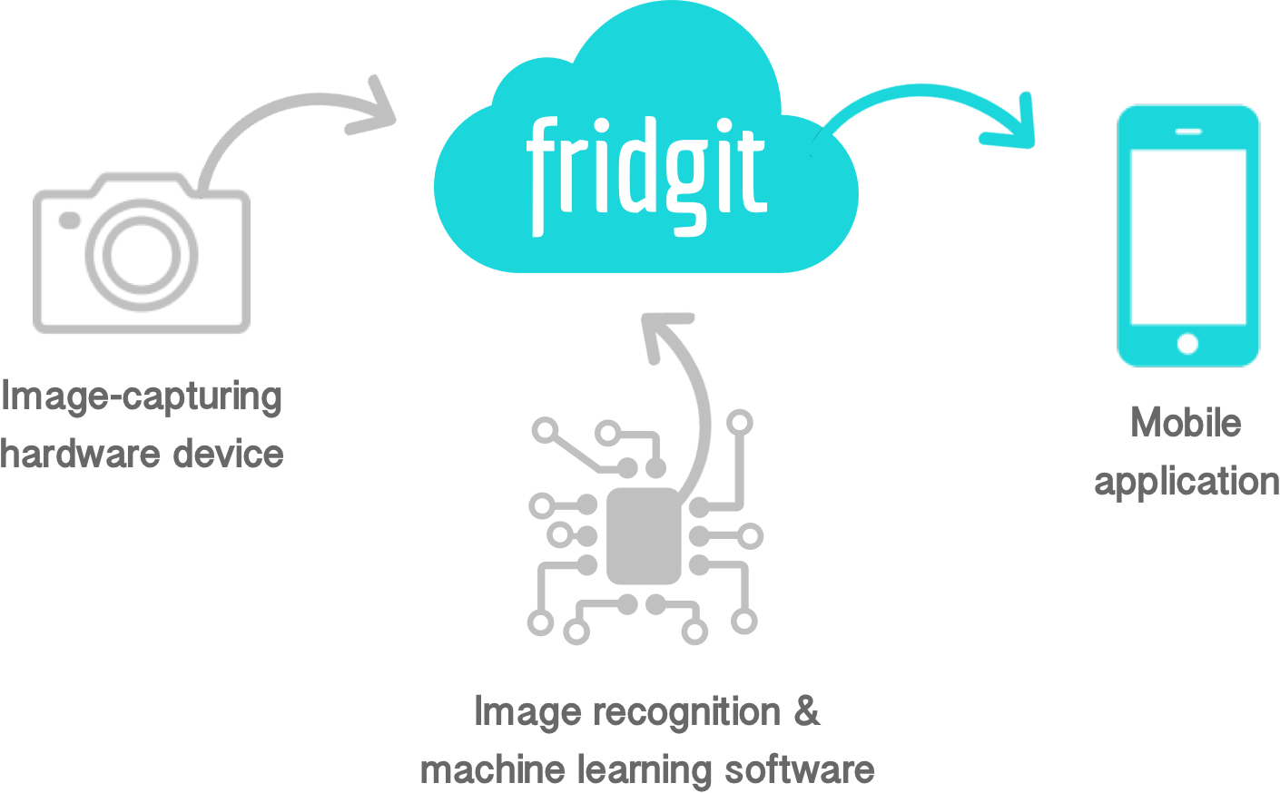 fridgit as an IOT device