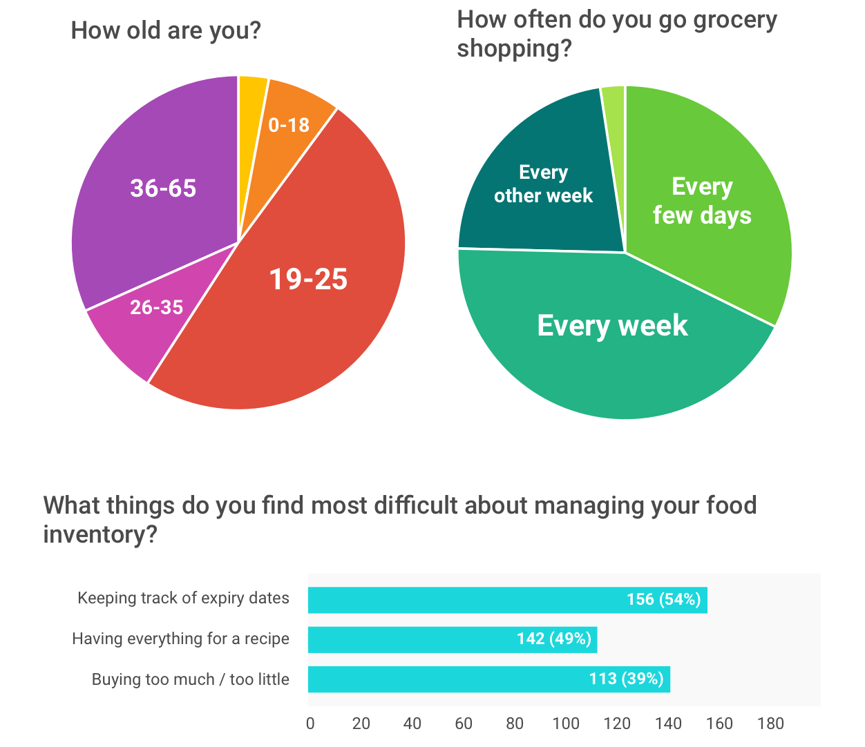 survey results