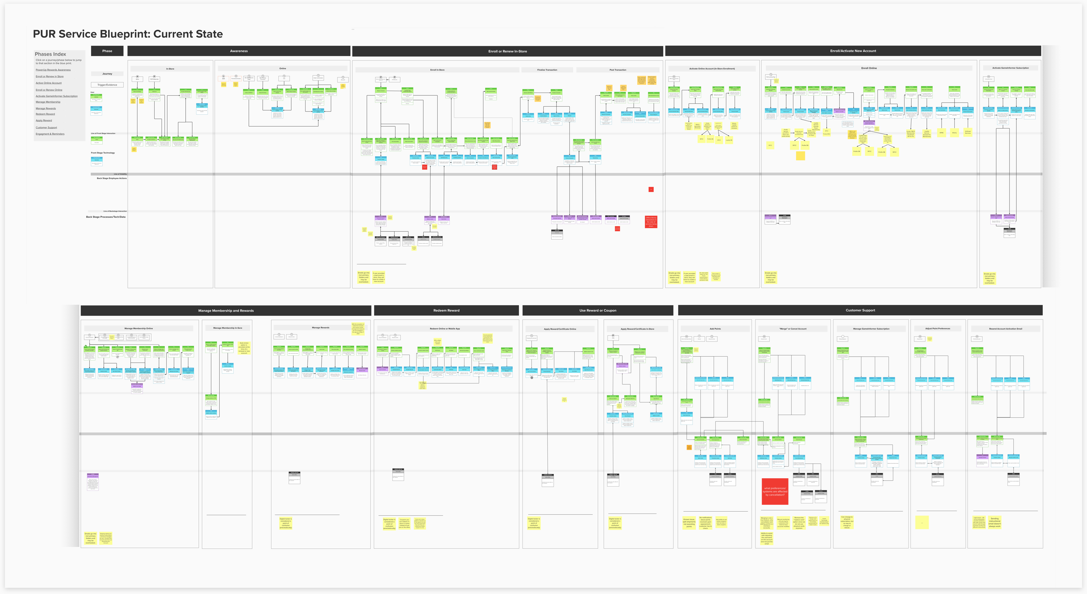 Service blueprint in MURAL