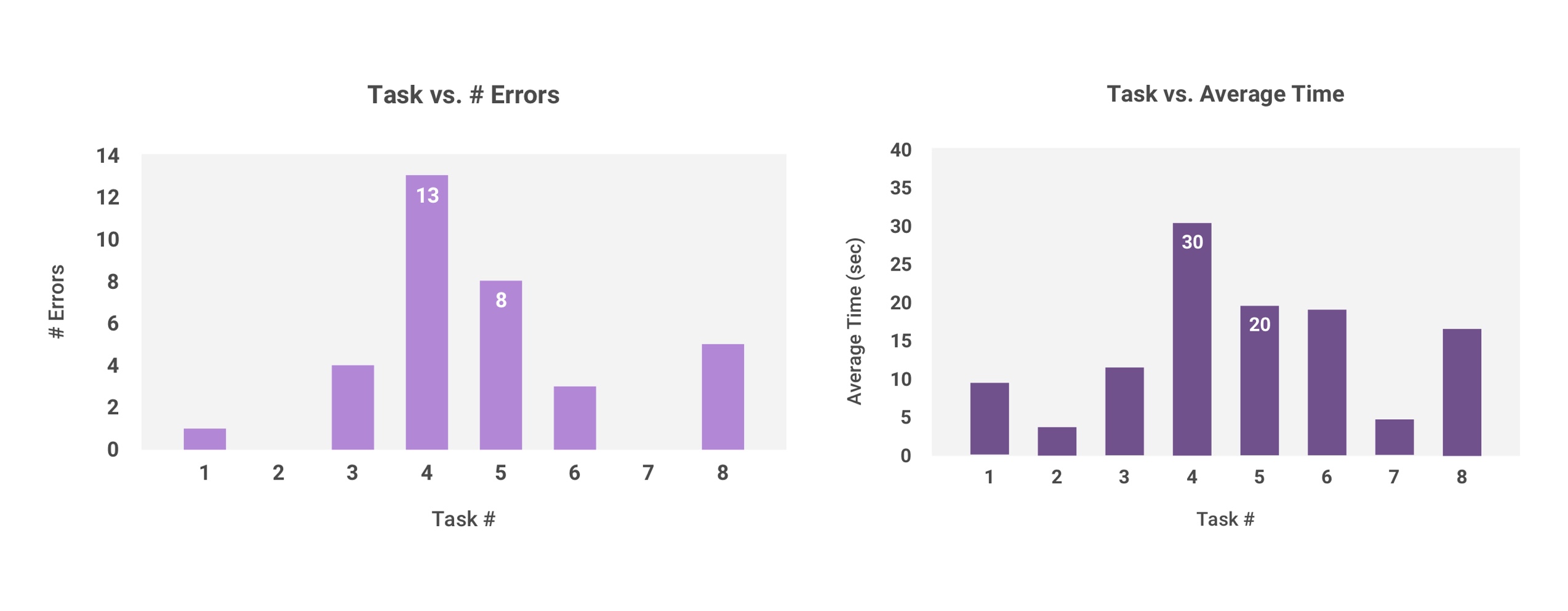 result graphs: Task vs. # Errors and Task vs. Average Time