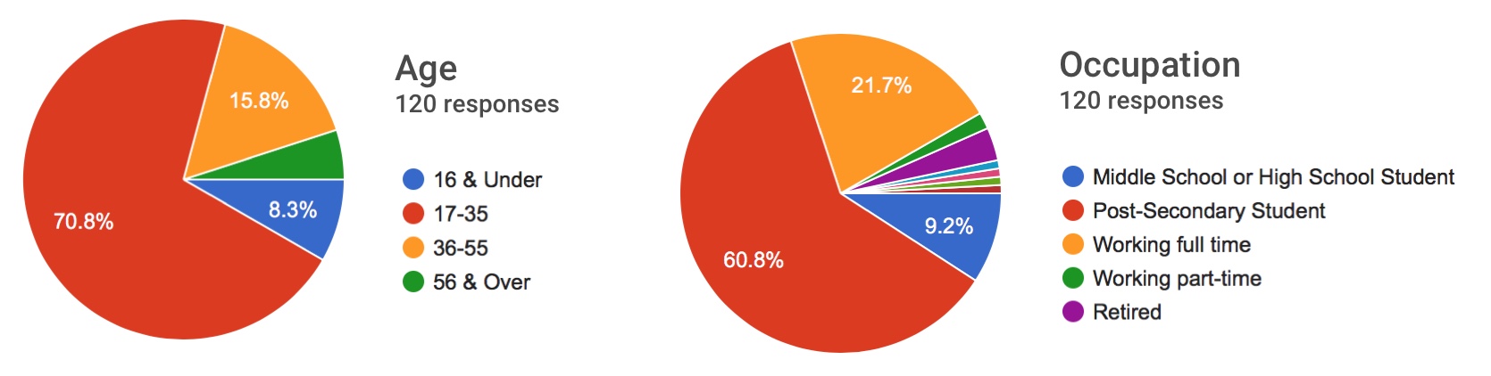 survey results for age and occupation