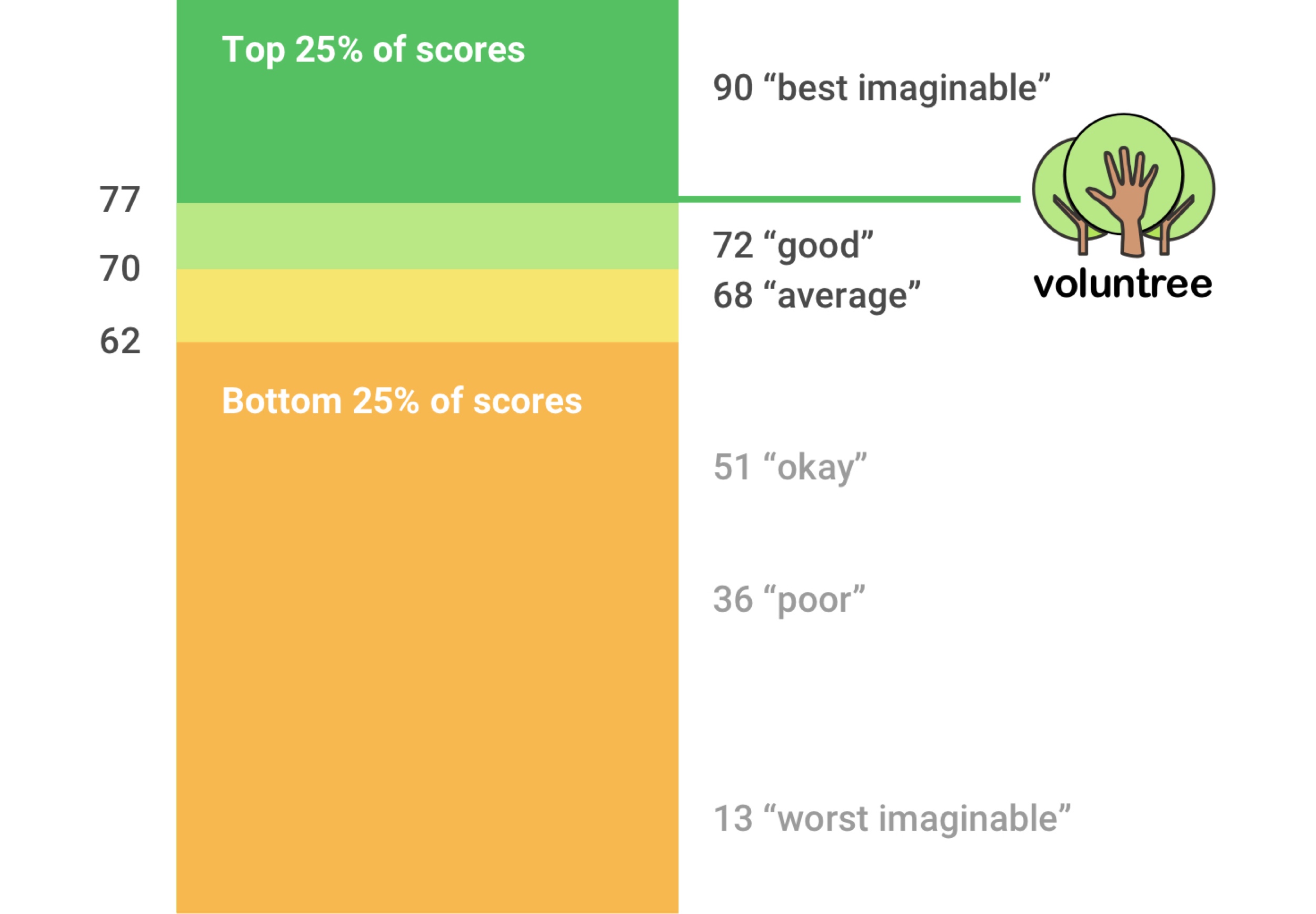 System usability score graph showing Voluntree at an above-average 77 out of 100